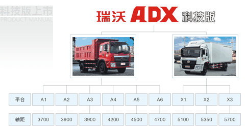 福田瑞沃ADX科技版产品架构 