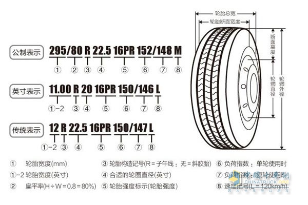 卡车轮胎标记解释及外形尺寸 - 其他 - 中国卡车