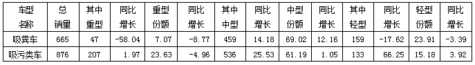 2015年1～6月我国吸粪车与吸污类车细分大类销售情况表