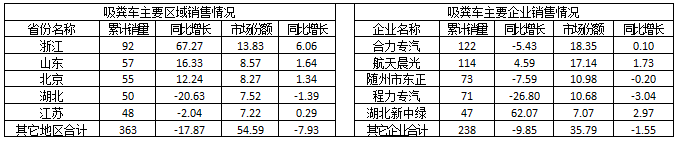 2015年1～6月吸粪车主要区域和主要企业销售情况