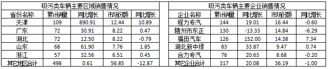  2015年1～6月吸污类车辆主要区域和主要企业销售情况