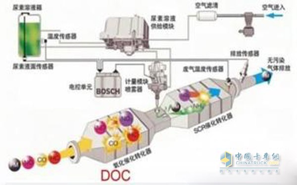 汽车后处理系统工作原理图