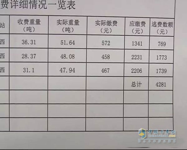 货车减磅诈骗高速公路收费涉案近50万