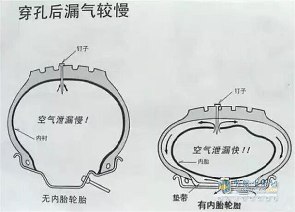 有内胎轮胎和无内胎轮胎内部结构示意图