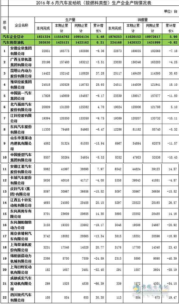 2016年6月发动机产销数据