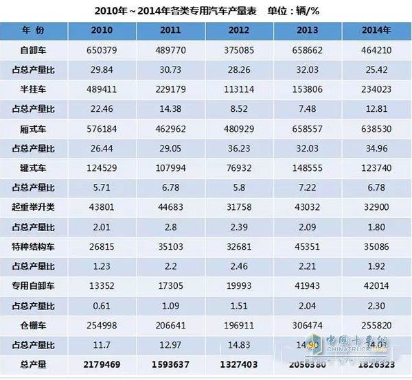 从图中可知，2010年我国专用车产量达到217.95万辆历史最高值，这主要是受四万亿投资尾势的影响。