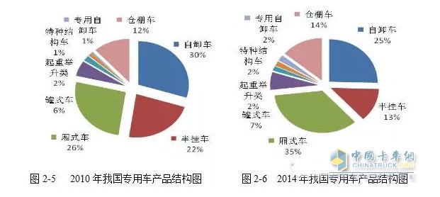 而与工程类车辆情况大不相同的是厢式运输车的产量呈现一路上涨的趋势。