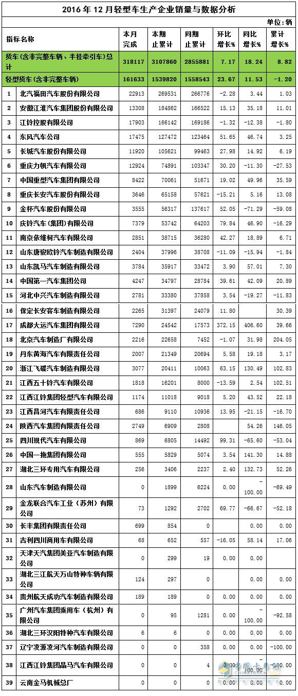 2016年12月轻卡企业销售数据与分析_中国机械