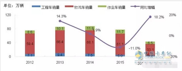 2012-2017年(1~5月)专用车市场销量