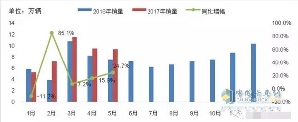 2017年1~5月专用车市场月度销量