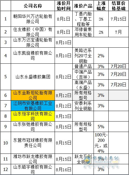 8月轮胎涨价一览表 (标颜色企业多次涨价)