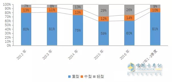 2012~2017年我国工程类专用车平台需求结构变化