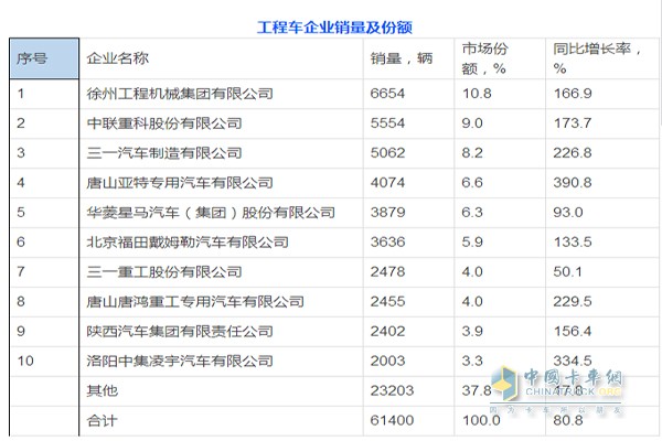 工程类专用车企业销量及份额