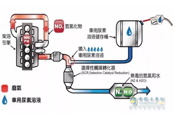 车用尿素溶液流动图