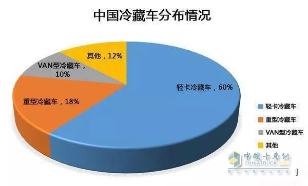 中国冷藏车分布情况