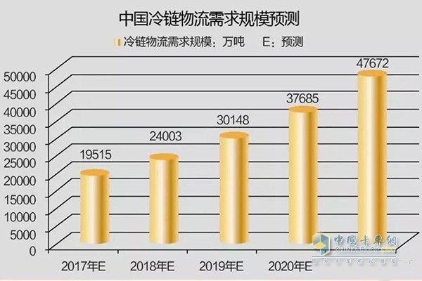 中國冷鏈物流需求規模預測