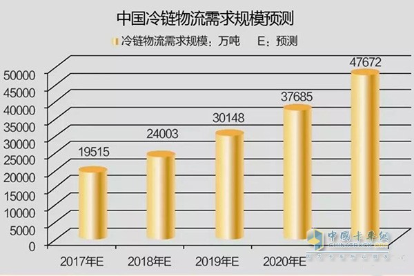 中国冷链物流需求规模预测