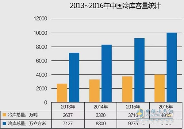 2013-2016年中国冷库容量统计