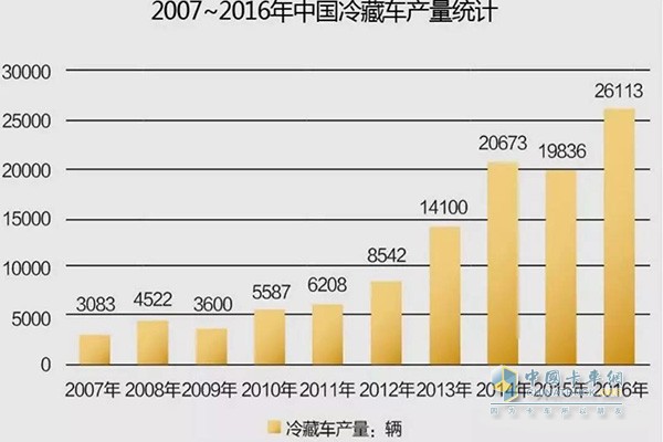 2007年-2016年中国冷藏车产量统计