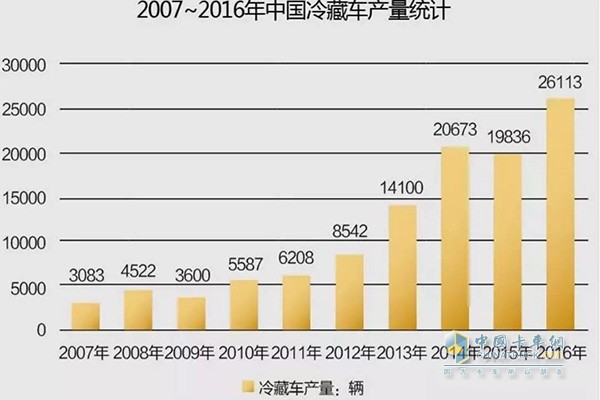 2007年-2016年中國冷藏車產量統計