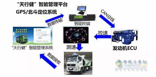 陕汽开发的“天行健”智能管理平台