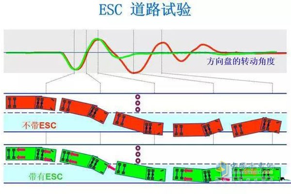 配备EBS车型道路试验