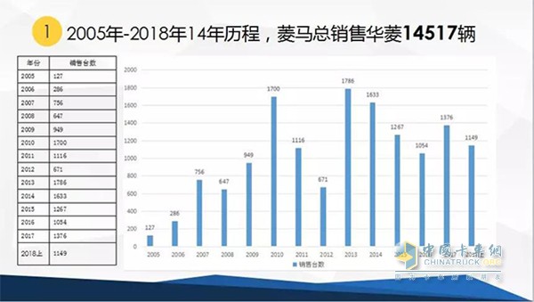 2005-2018年，菱马总销售华菱14517辆