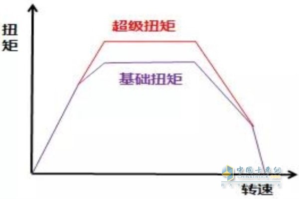 扭矩转速表