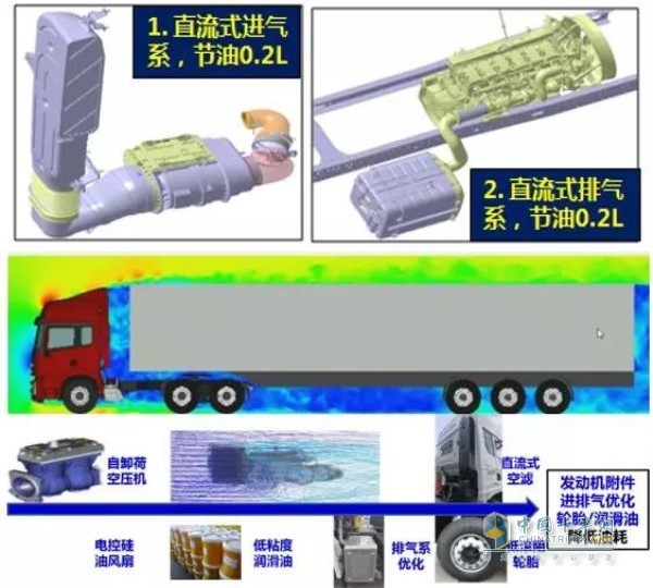 全方位打造超级省油技术