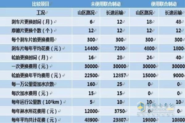 陕汽推出的联合制动技术