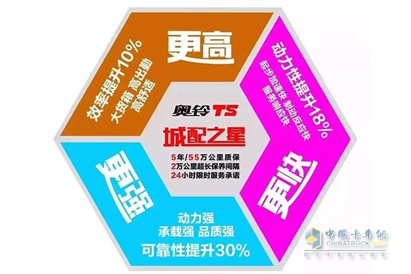 奥铃TS秉承“更高，更快，更强”的奥运精神
