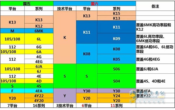 玉柴国五国六产品对比