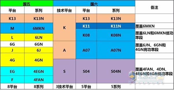 玉柴国六气体发动机与国五产品对应关系