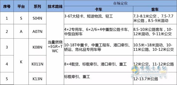 国六气体发动机产品定位