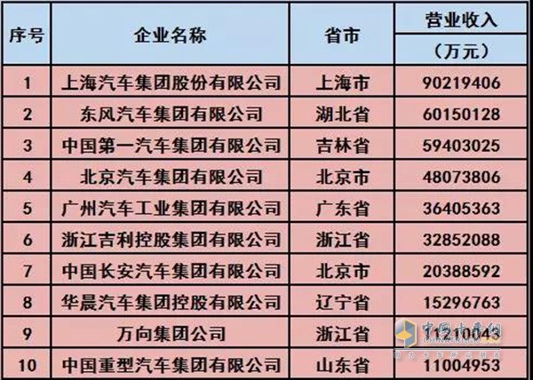 2018年中国汽车工业三十强企业名单(前十名)
