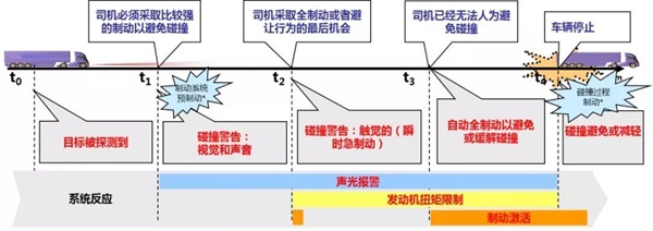 陕汽重卡自动紧急制动系统(AEBS)