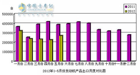 发动机进出口情况