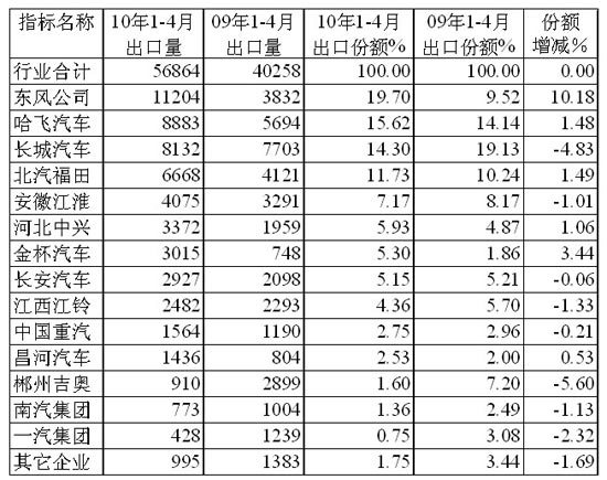 表4:1～4月货车整车主要生产企业出口市场份额及其增减情况(辆,%)