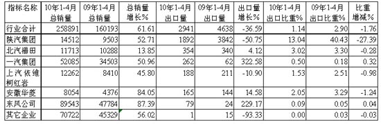 表5:1～4月货车非完整车辆主要生产企业累计销售及出口统计对比 (辆