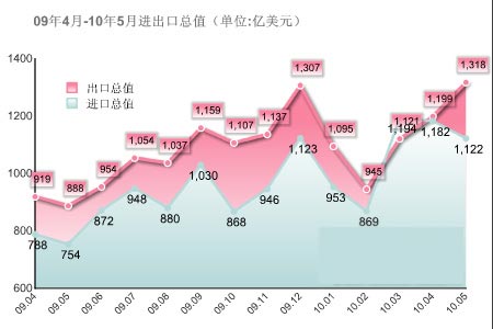 进出口总额与gdp(2)