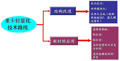 图1:重型商用车轻量化技术路线示意图