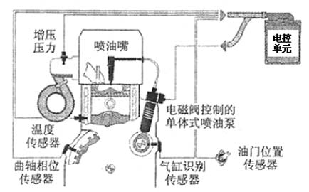 电控单体泵系统布置示意图