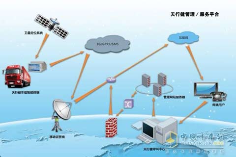 陕汽天行健是重卡行业第一个车联网系统