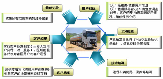 杰狮用户满意度管理