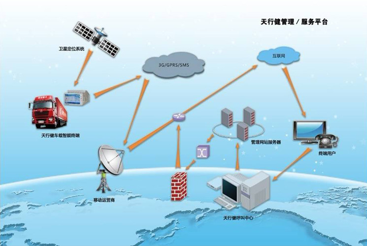 天行健车联网原理图