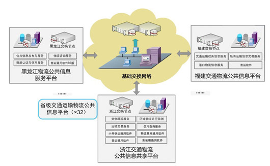 《全国物流园区发展规划》出台背景