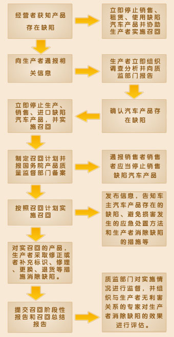 汽车召回流程