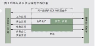 利丰集团上游段落