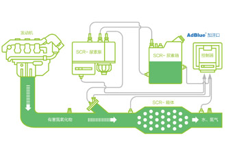 车用尿素作用是什么