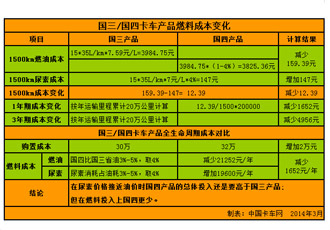 使用国四车用尿素会使成本增加吗